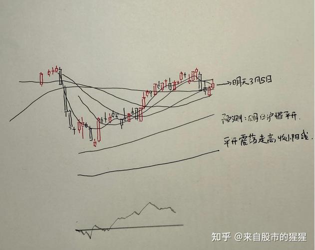 如何通过股票盘图预测明日股票走势