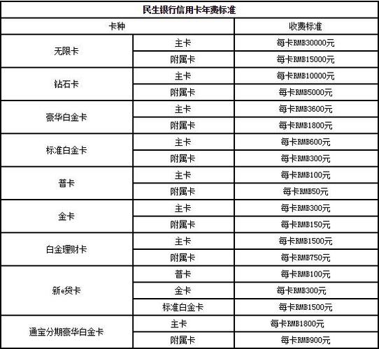民生银行信用卡怎么收费?
