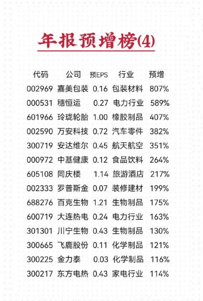 年报对股票的影响?年报预增是利好还是利空?