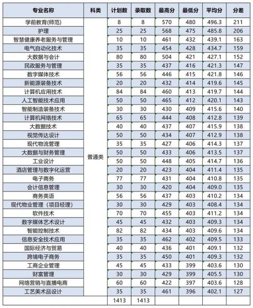 2024年高考多少分能上浙江东方职业技术学院