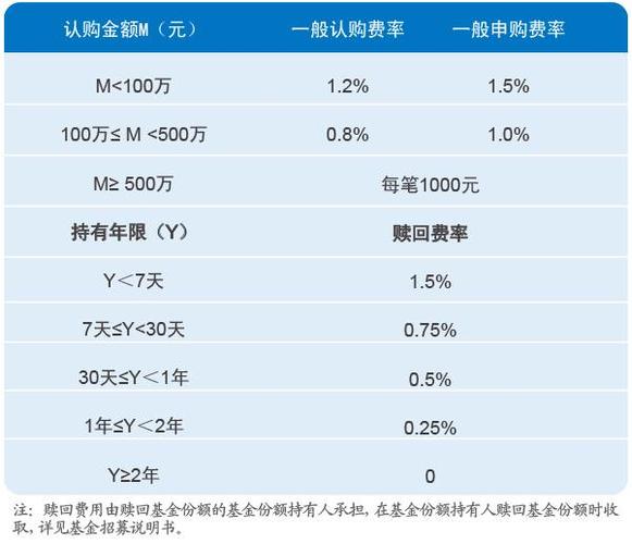 股票账户买卖基金的申购和赎回费率分别是多少