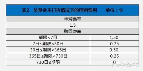 请问基金的赎回费率是多少?