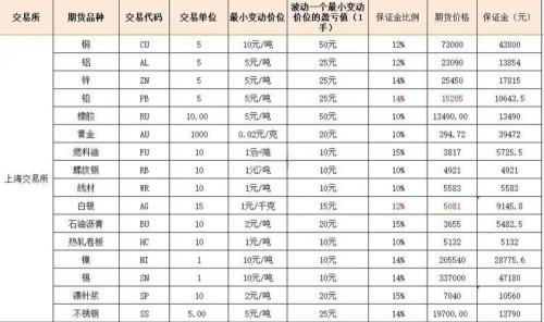 一手黄金需要多少保证金