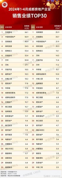 成都2021年房地产销售排名榜(2021成都本土前十地产公司)