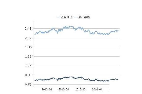基金净值高卖出去还是低卖出去好