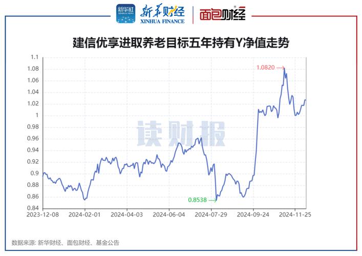 建信宝二号2022年十二月27号以后净值变了呢