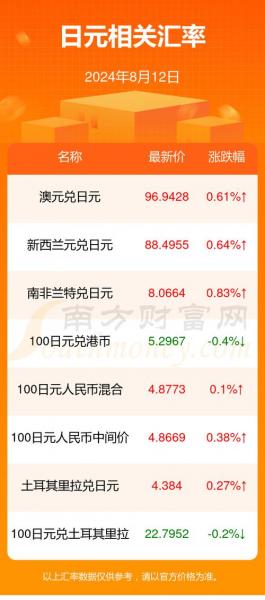 日本汇率涨了吗