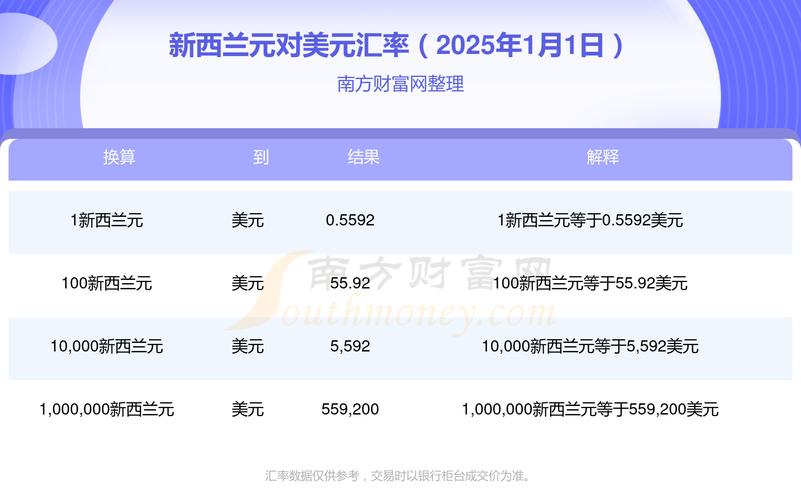 美元兑新西兰汇率走势