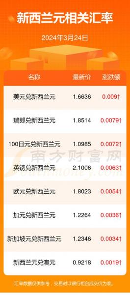 美元对新西兰汇率