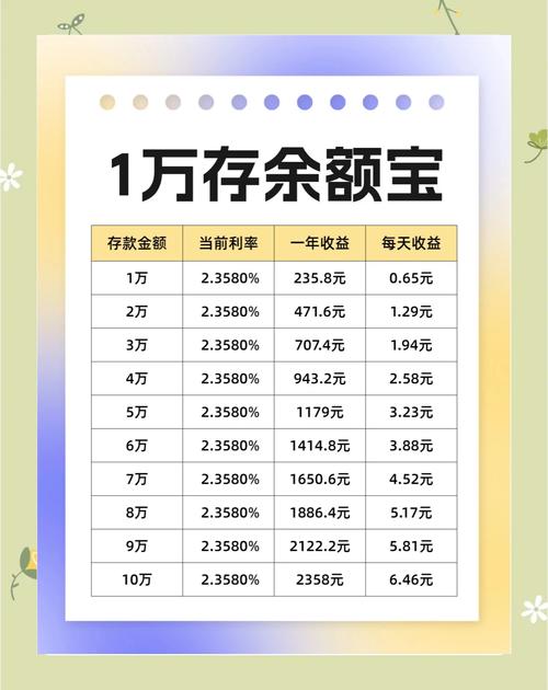10000元存余额宝一个月利息多少钱:理财新姿势