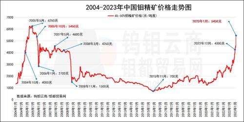 稀有金属费用或将持续上升:2023年钼精矿市场走势分析