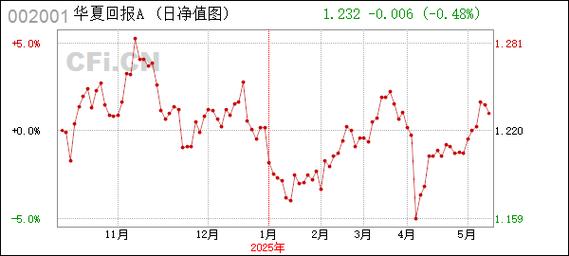 002001华夏回报净值(002001最新分红)