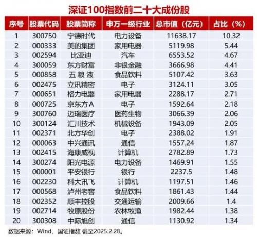 沪指、深指有什么区别