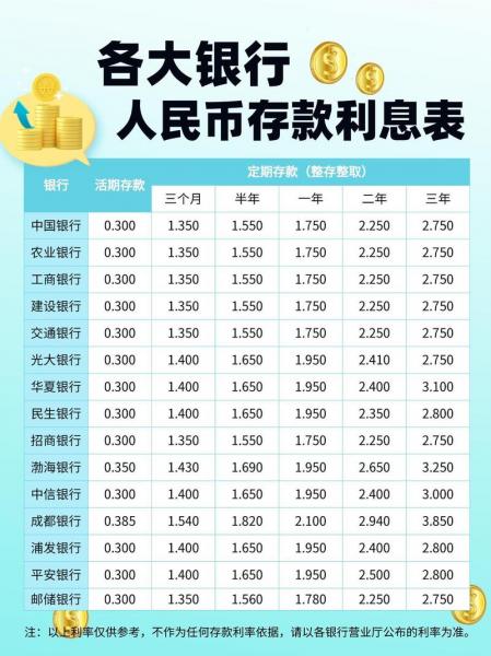 现在银行大额存单的利息是多少钱?