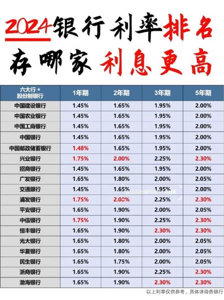 银行现在利息多少