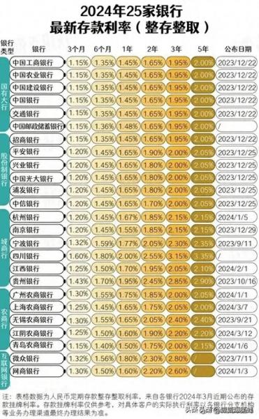 现在银行利息多少钱