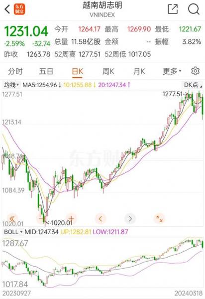 越南股指行情