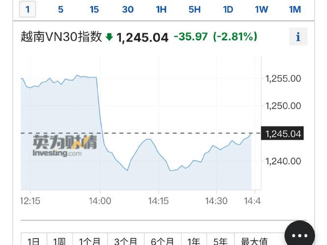 越南vn30指数在哪看