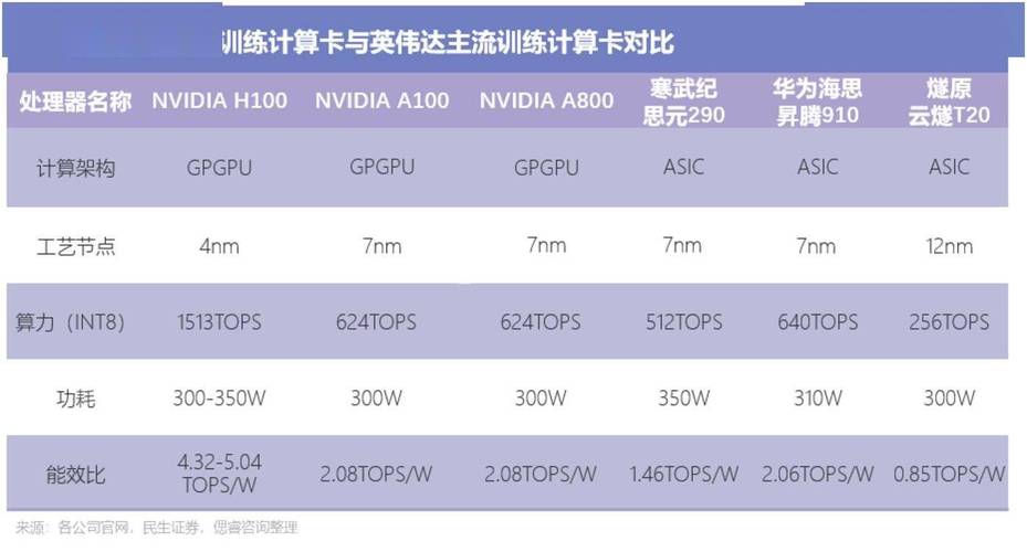 寒武纪芯片在同类型产品里是什么水平