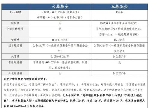 基金费用包括哪些