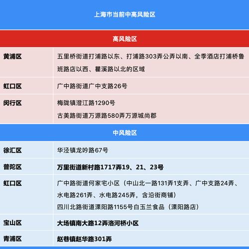 上海中高风险地区最新名单一览