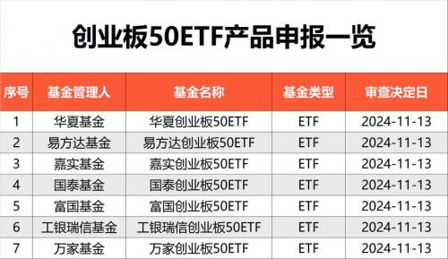 创业板基金有哪些?