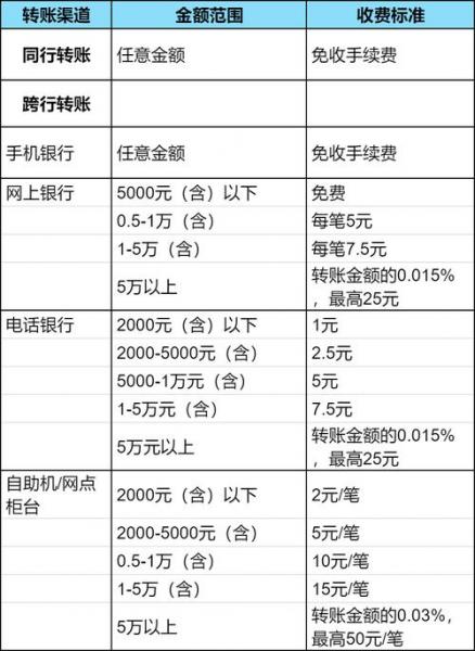 银行手续费那什么入账