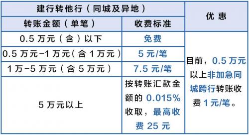 转账手续费算什么科目