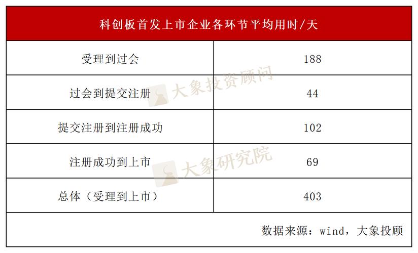 股票上市申报过会要多久才能上市