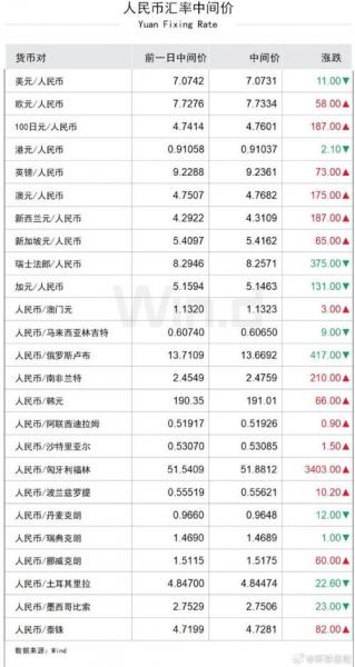 我过现在的外汇和人民币的汇率是怎么规?定的