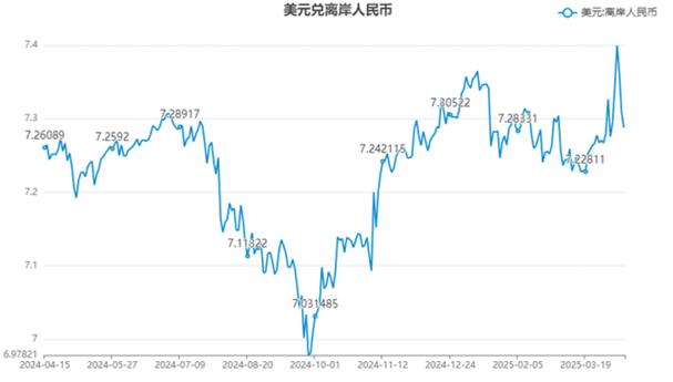 美元对人民币的走势