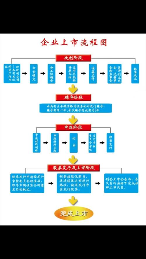 ipo上市流程6大步骤