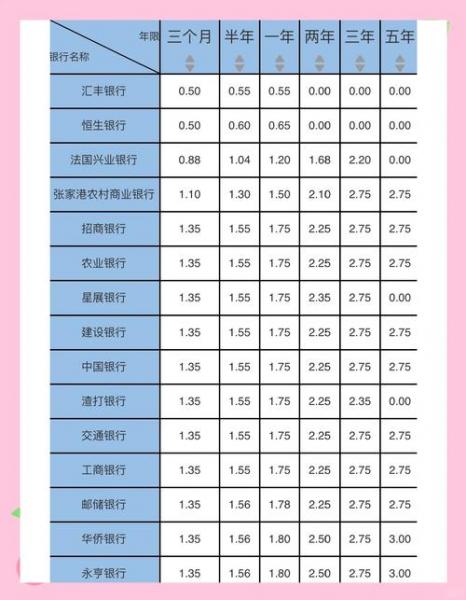 2022年各大银行五年定期存款利率一览表