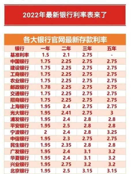 2022年各银行定期存款利率表一览表,各银行利率一览